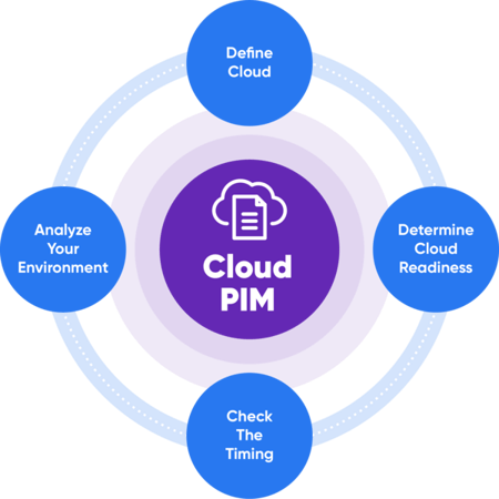 How to Start with Cloud PIM